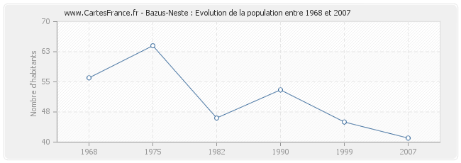 Population Bazus-Neste