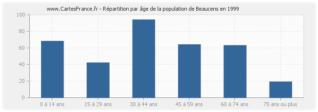 Répartition par âge de la population de Beaucens en 1999