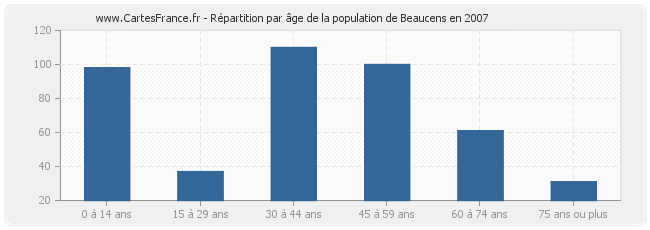 Répartition par âge de la population de Beaucens en 2007