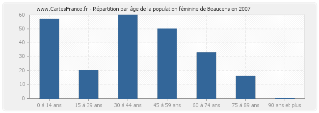 Répartition par âge de la population féminine de Beaucens en 2007