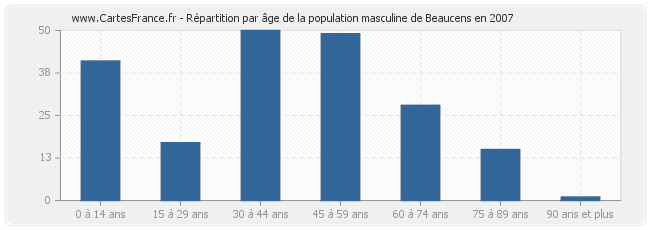 Répartition par âge de la population masculine de Beaucens en 2007