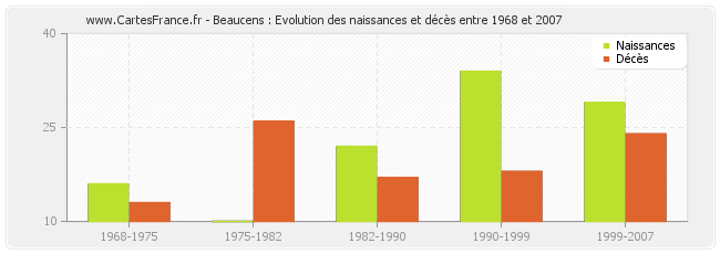 Beaucens : Evolution des naissances et décès entre 1968 et 2007