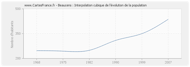 Beaucens : Interpolation cubique de l'évolution de la population