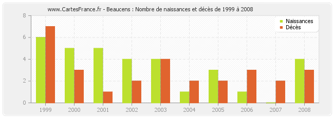 Beaucens : Nombre de naissances et décès de 1999 à 2008
