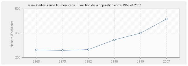 Population Beaucens