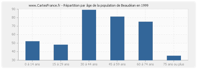 Répartition par âge de la population de Beaudéan en 1999