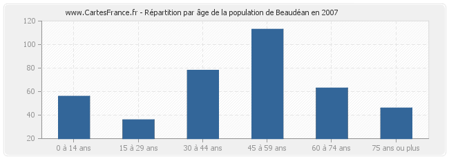 Répartition par âge de la population de Beaudéan en 2007