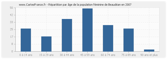 Répartition par âge de la population féminine de Beaudéan en 2007