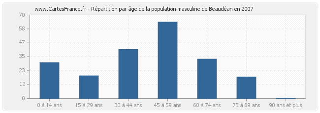 Répartition par âge de la population masculine de Beaudéan en 2007