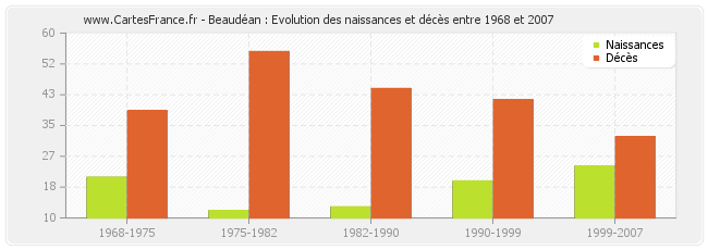 Beaudéan : Evolution des naissances et décès entre 1968 et 2007