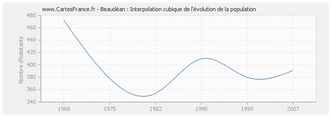 Beaudéan : Interpolation cubique de l'évolution de la population