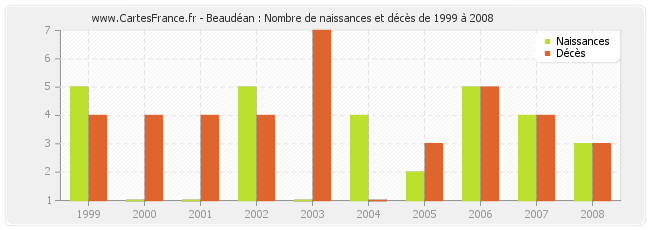 Beaudéan : Nombre de naissances et décès de 1999 à 2008