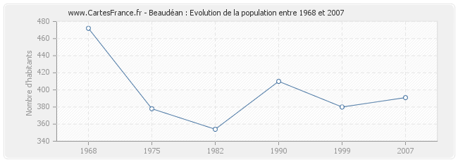 Population Beaudéan
