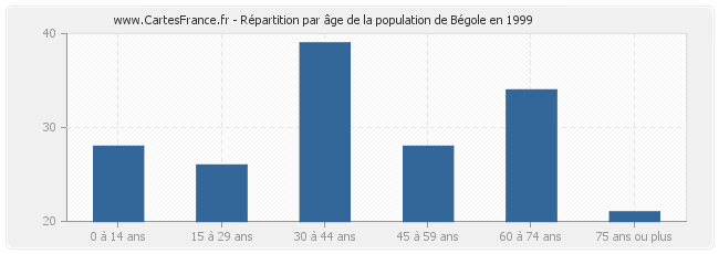 Répartition par âge de la population de Bégole en 1999