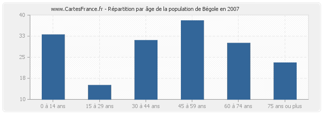 Répartition par âge de la population de Bégole en 2007