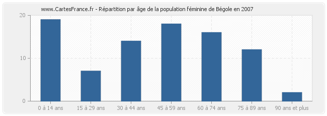 Répartition par âge de la population féminine de Bégole en 2007