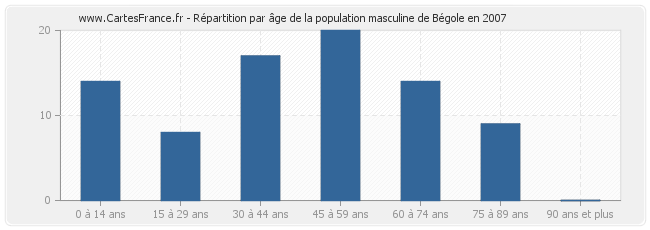 Répartition par âge de la population masculine de Bégole en 2007