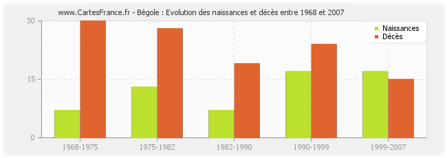 Bégole : Evolution des naissances et décès entre 1968 et 2007