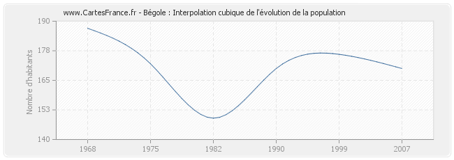 Bégole : Interpolation cubique de l'évolution de la population