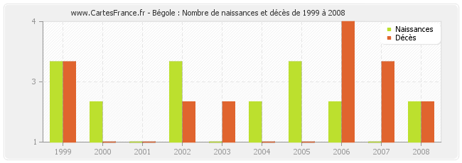 Bégole : Nombre de naissances et décès de 1999 à 2008
