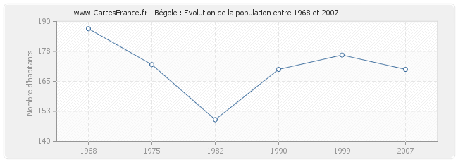 Population Bégole