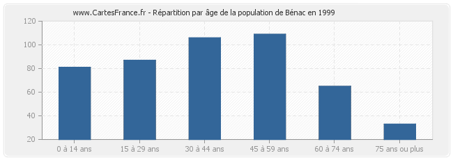 Répartition par âge de la population de Bénac en 1999