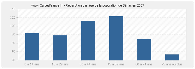 Répartition par âge de la population de Bénac en 2007