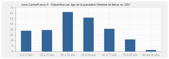 Répartition par âge de la population féminine de Bénac en 2007
