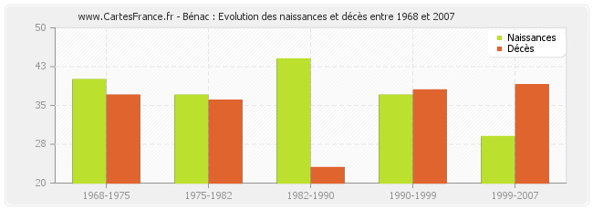 Bénac : Evolution des naissances et décès entre 1968 et 2007
