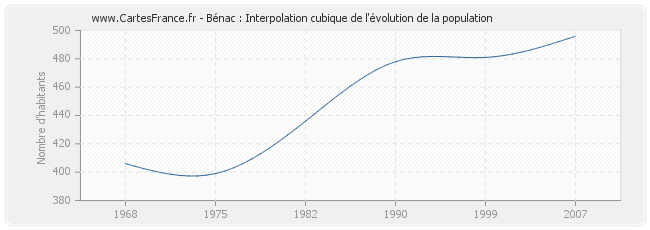 Bénac : Interpolation cubique de l'évolution de la population
