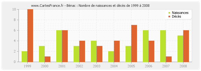 Bénac : Nombre de naissances et décès de 1999 à 2008