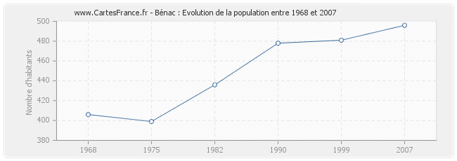 Population Bénac