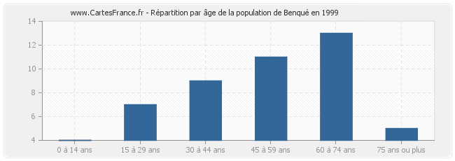 Répartition par âge de la population de Benqué en 1999