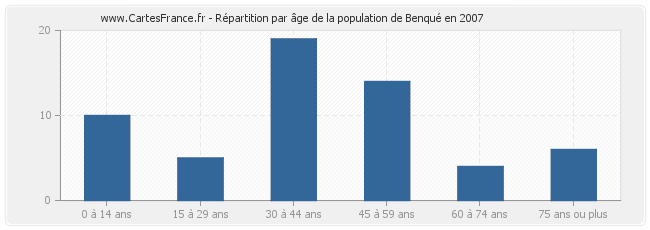 Répartition par âge de la population de Benqué en 2007