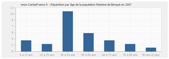 Répartition par âge de la population féminine de Benqué en 2007