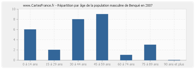 Répartition par âge de la population masculine de Benqué en 2007