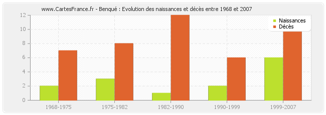 Benqué : Evolution des naissances et décès entre 1968 et 2007