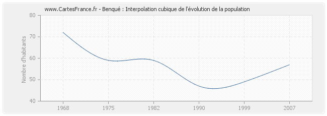 Benqué : Interpolation cubique de l'évolution de la population