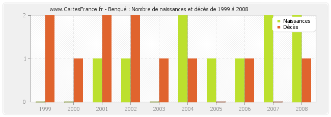 Benqué : Nombre de naissances et décès de 1999 à 2008