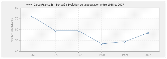 Population Benqué
