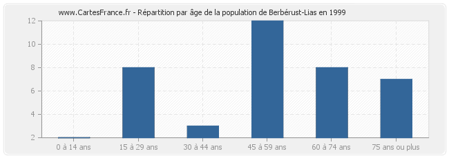 Répartition par âge de la population de Berbérust-Lias en 1999