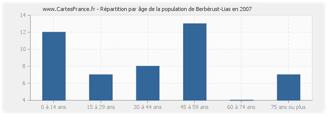 Répartition par âge de la population de Berbérust-Lias en 2007
