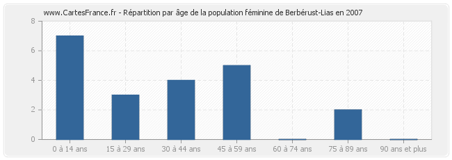 Répartition par âge de la population féminine de Berbérust-Lias en 2007