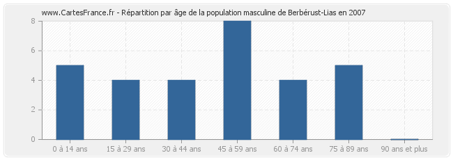 Répartition par âge de la population masculine de Berbérust-Lias en 2007