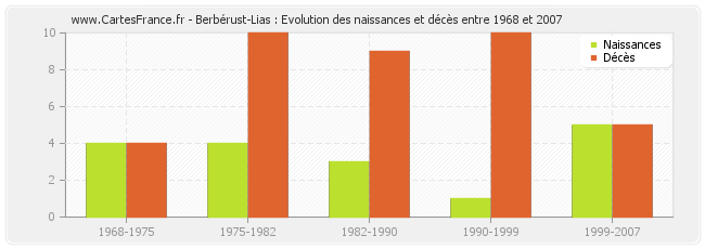 Berbérust-Lias : Evolution des naissances et décès entre 1968 et 2007