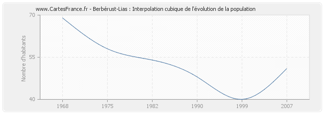 Berbérust-Lias : Interpolation cubique de l'évolution de la population