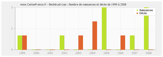Berbérust-Lias : Nombre de naissances et décès de 1999 à 2008