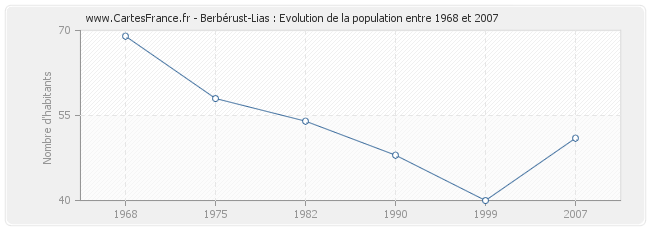 Population Berbérust-Lias