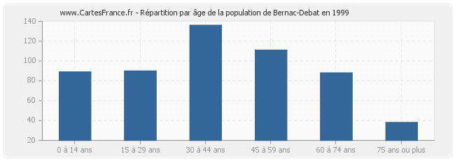 Répartition par âge de la population de Bernac-Debat en 1999