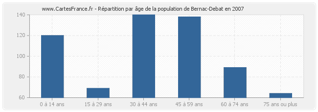 Répartition par âge de la population de Bernac-Debat en 2007